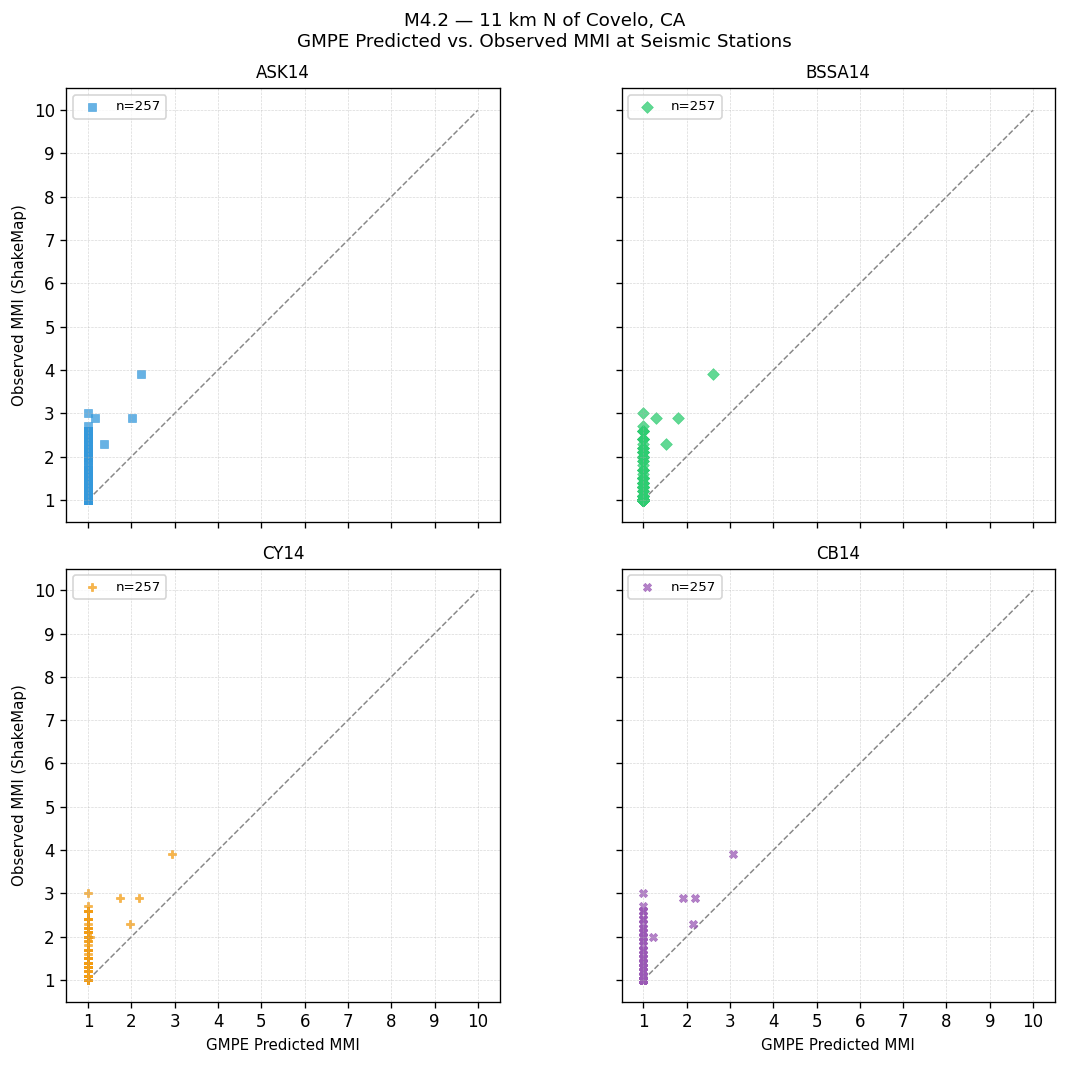 GMPE predicted vs observed scatter
