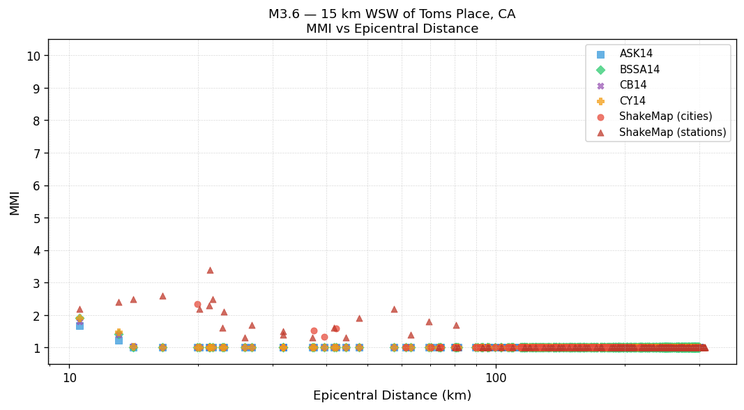 MMI vs distance — Est. Vs30