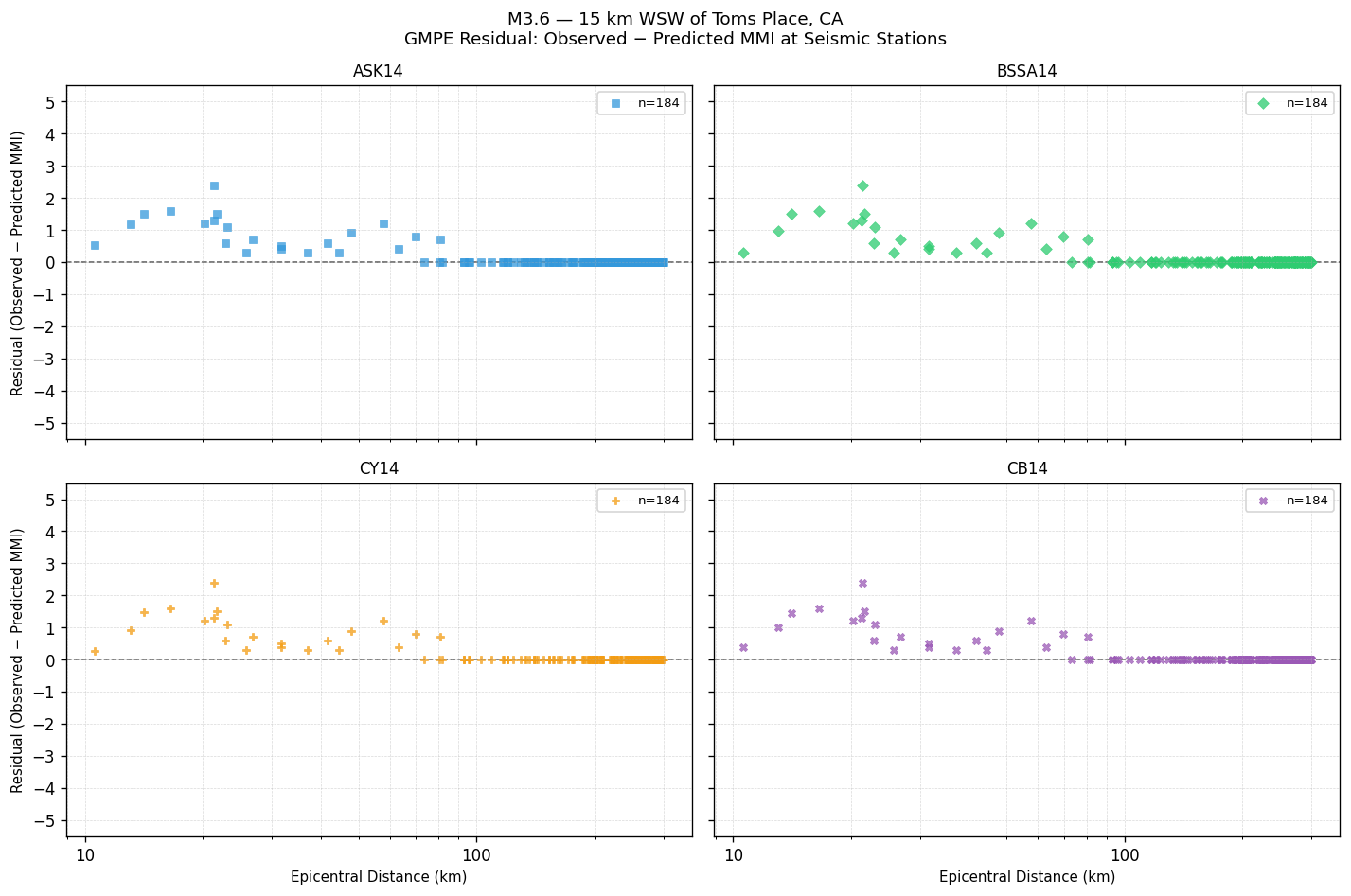 GMPE residual plot