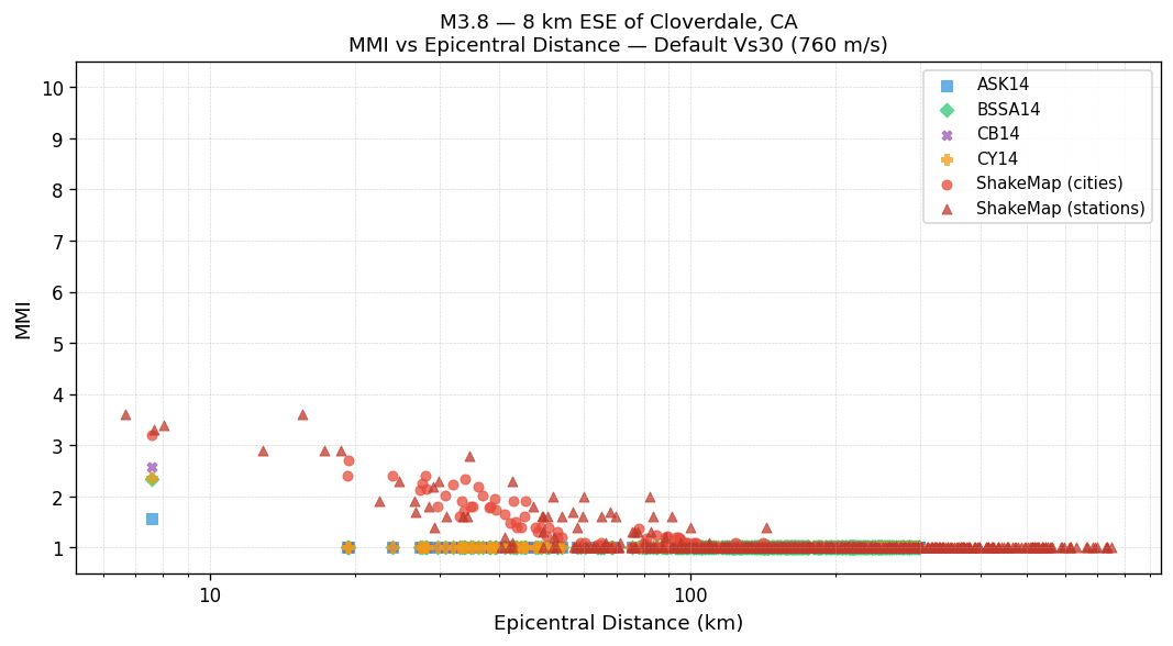 MMI vs distance — default Vs30