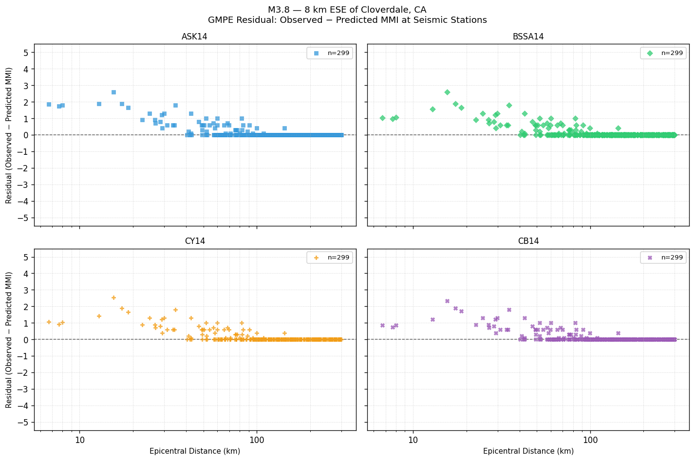 GMPE residual plot