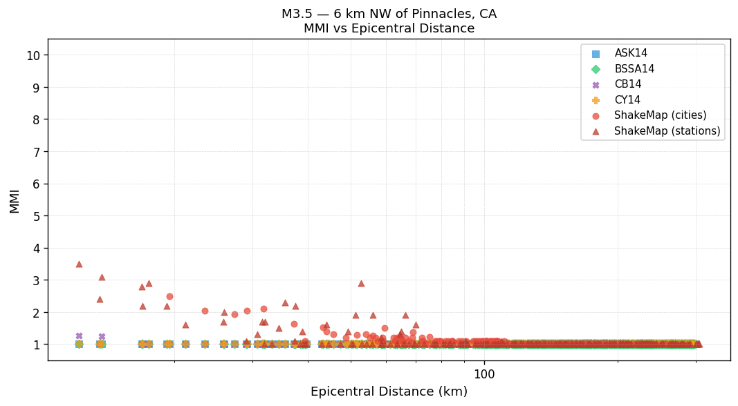 MMI vs distance — Est. Vs30