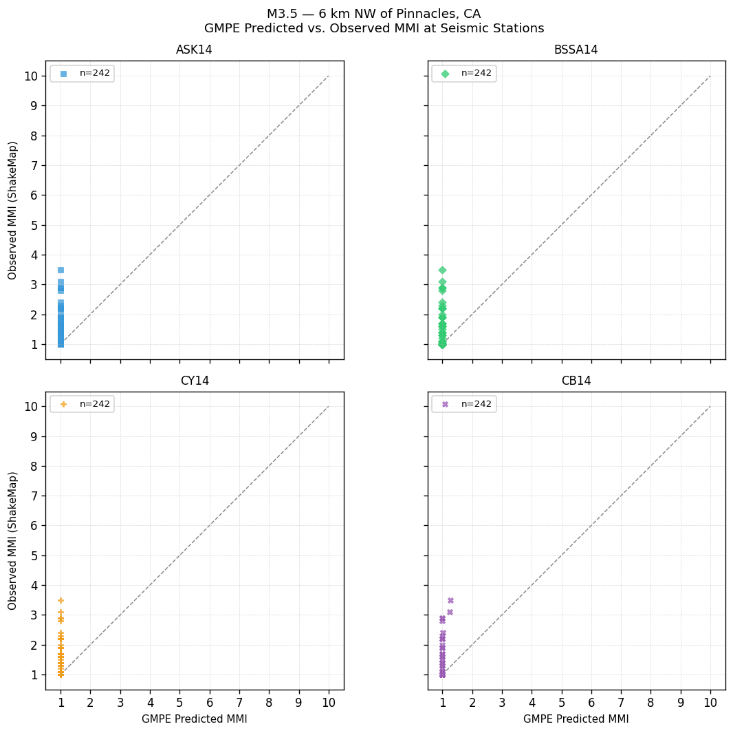 GMPE predicted vs observed scatter