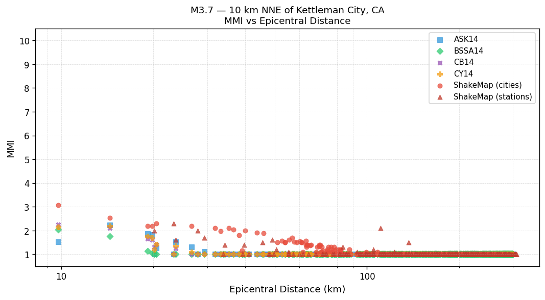 MMI vs distance — Est. Vs30