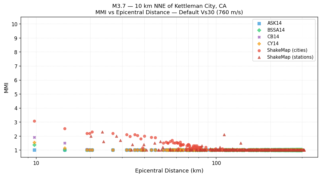 MMI vs distance — default Vs30
