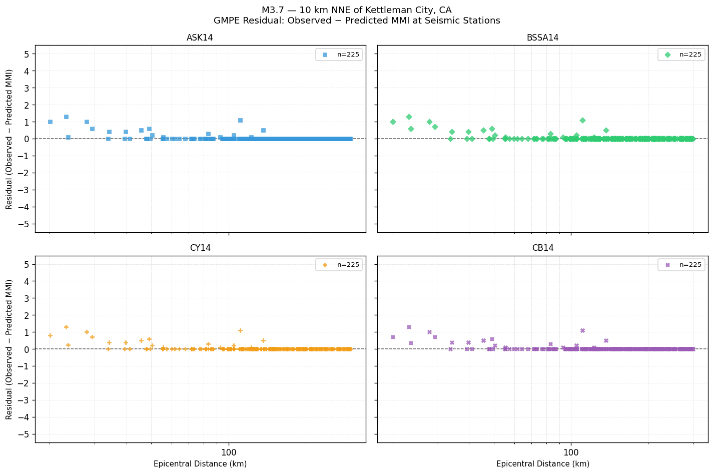 GMPE residual plot