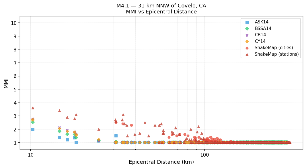 MMI vs distance — Est. Vs30