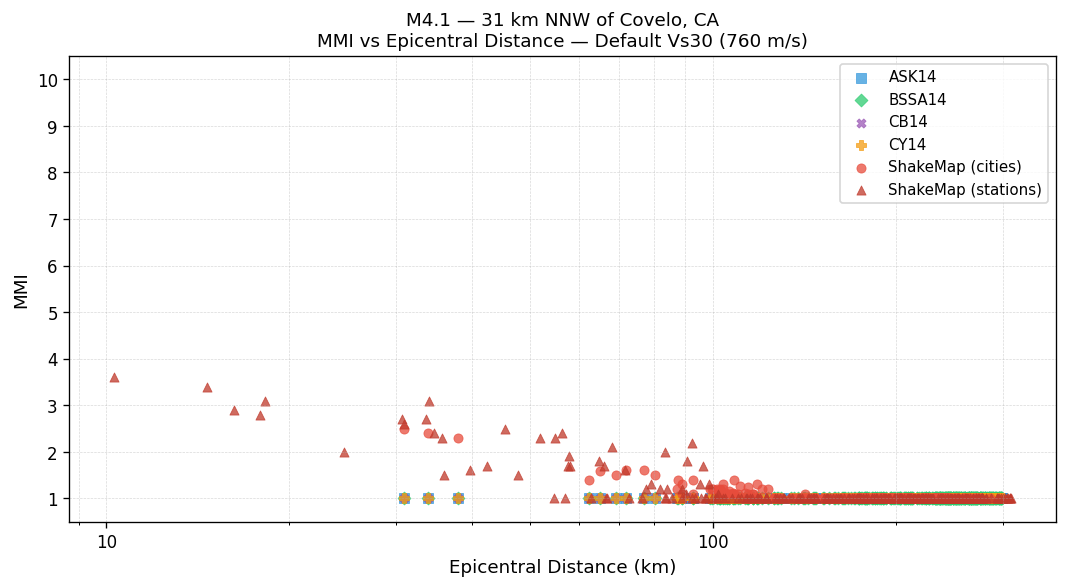 MMI vs distance — default Vs30