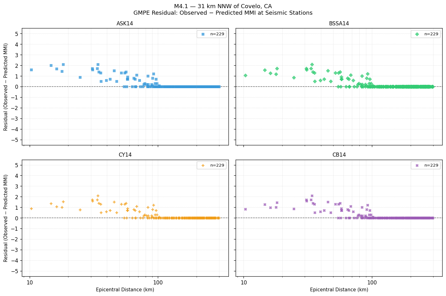 GMPE residual plot