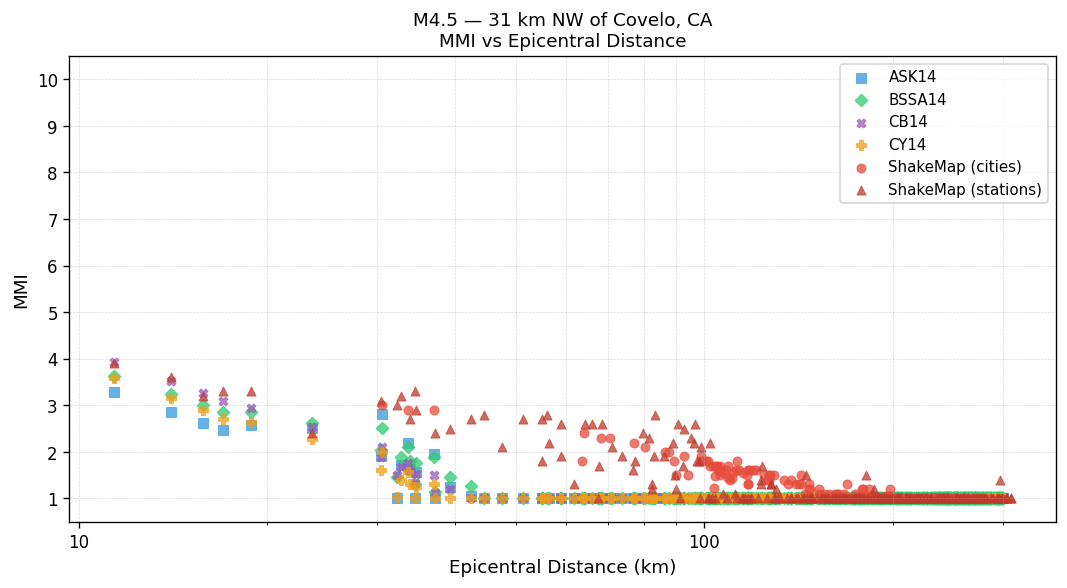 MMI vs distance — Est. Vs30