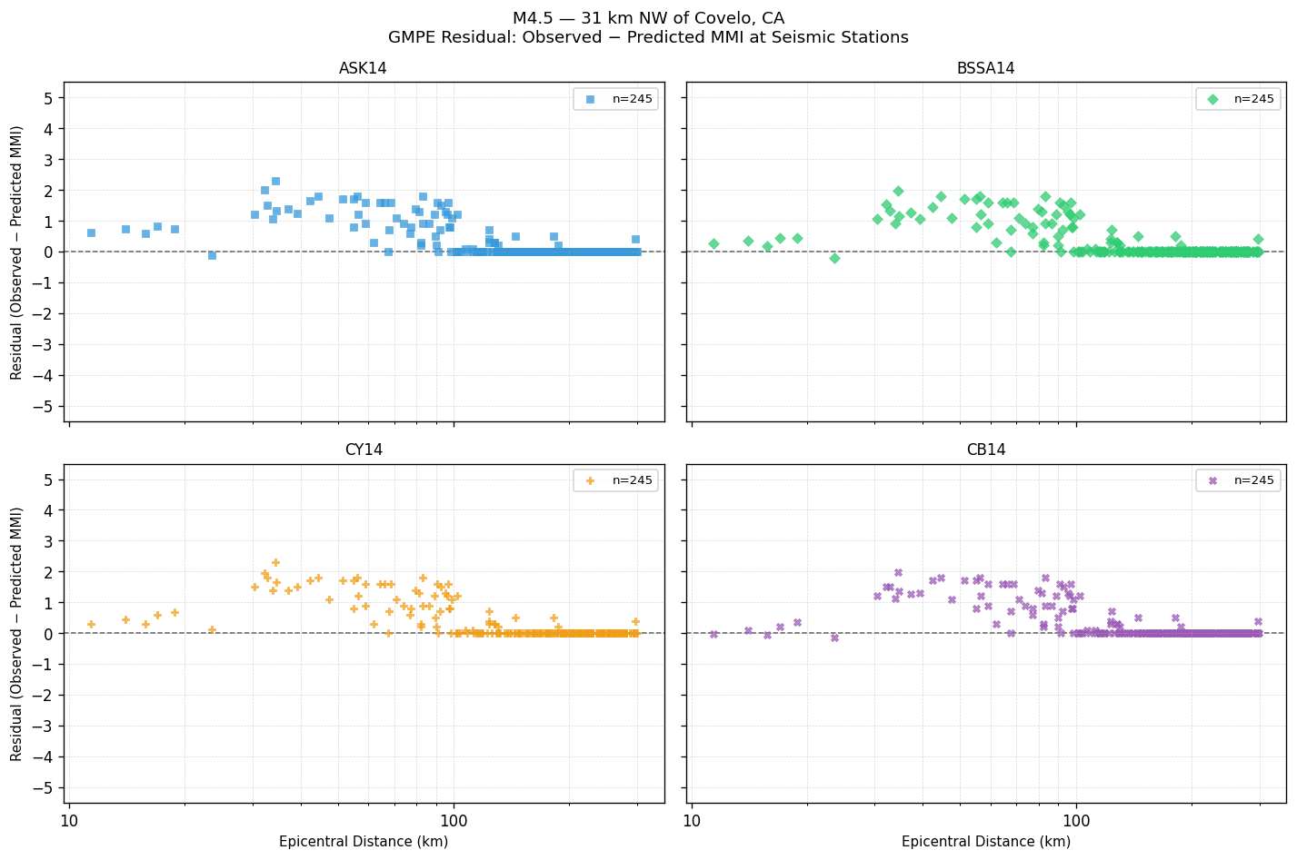 GMPE residual plot