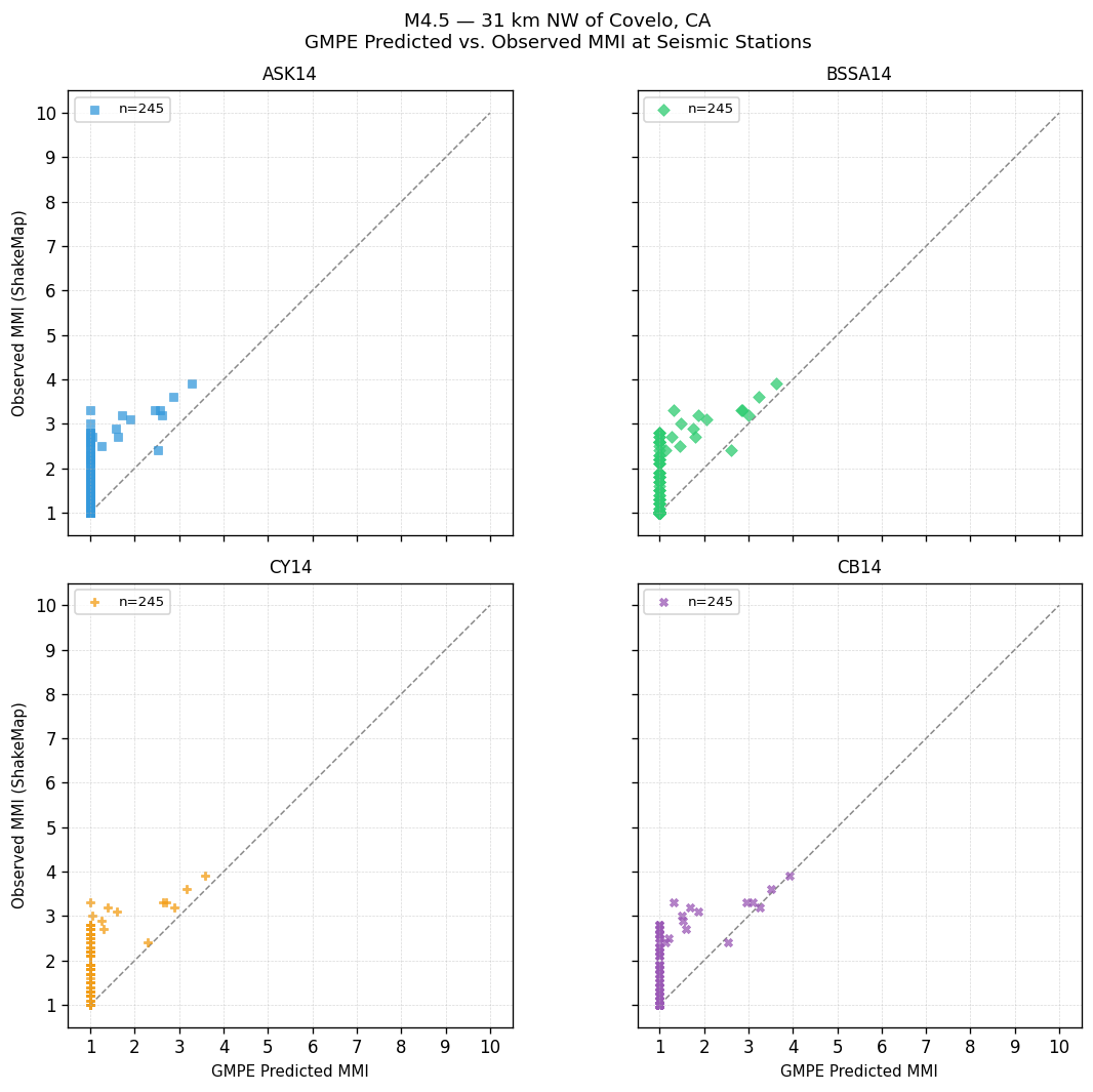 GMPE predicted vs observed scatter