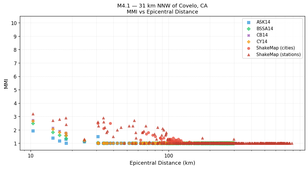 MMI vs distance — Est. Vs30
