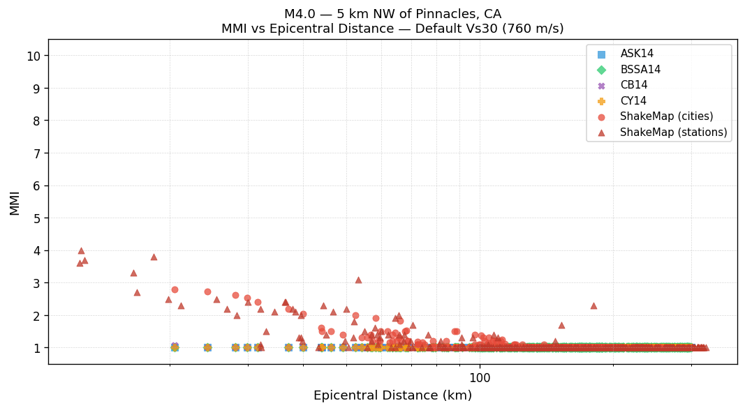 MMI vs distance — default Vs30