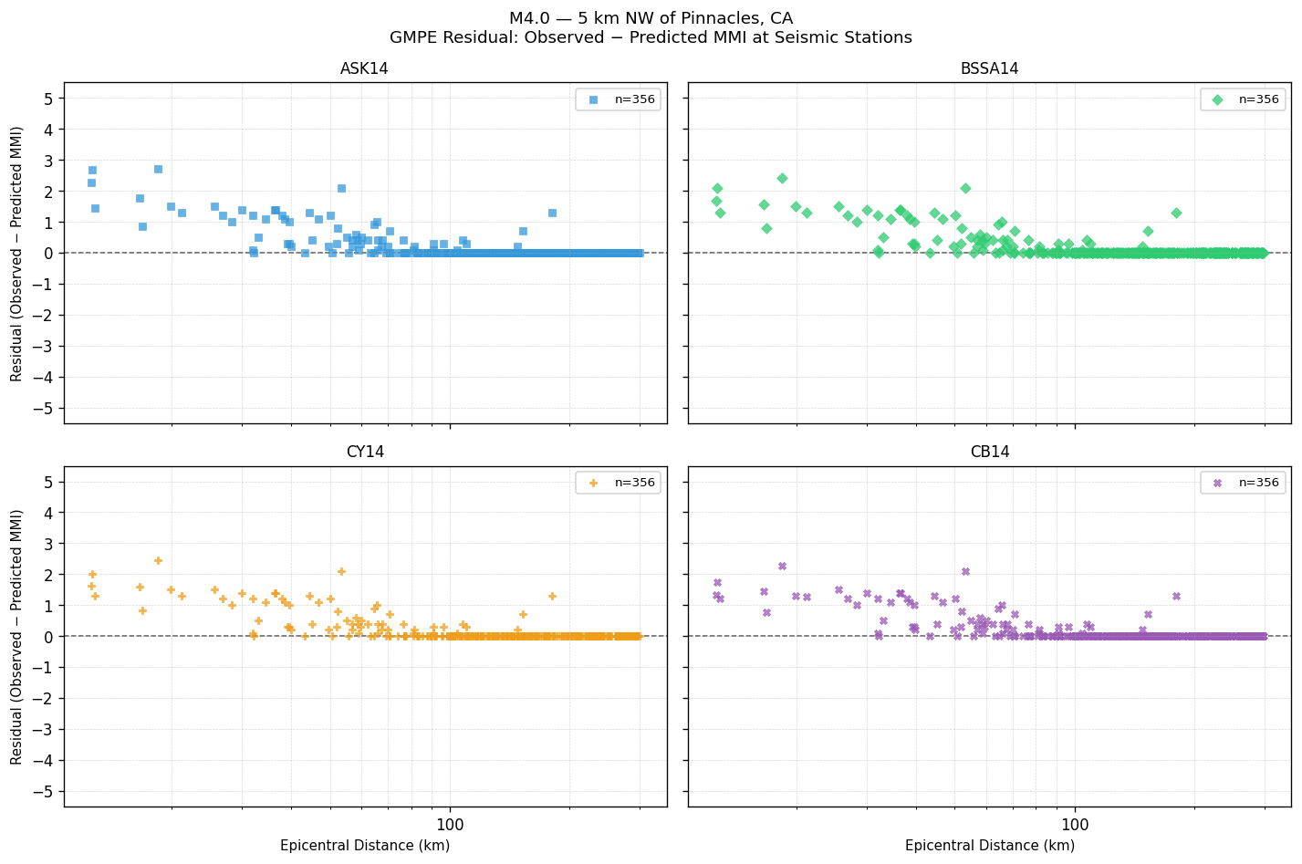 GMPE residual plot