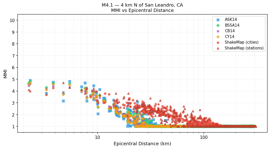 MMI vs distance — Est. Vs30