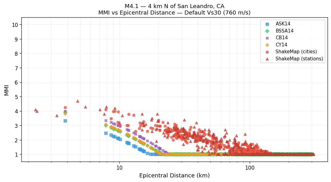 MMI vs distance — default Vs30