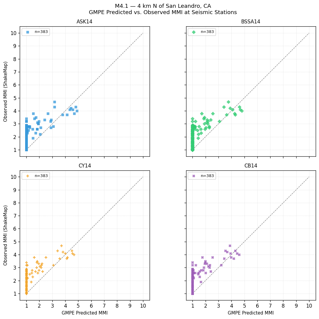 GMPE predicted vs observed scatter