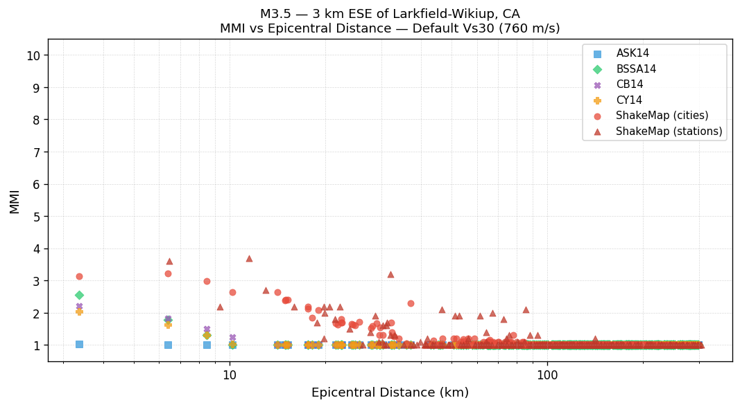 MMI vs distance — default Vs30