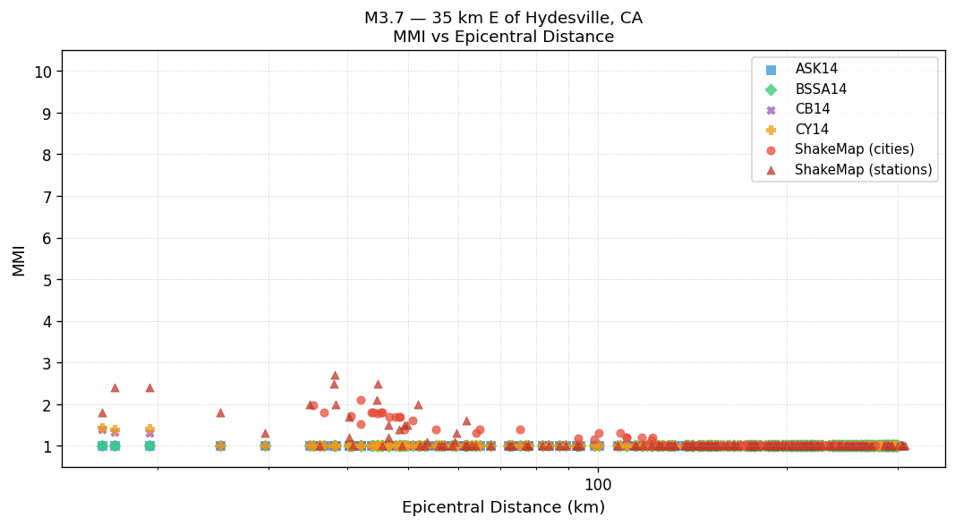 MMI vs distance — Est. Vs30
