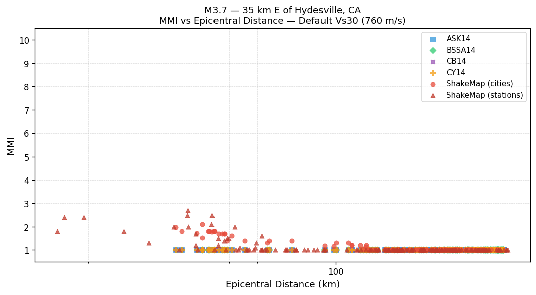 MMI vs distance — default Vs30