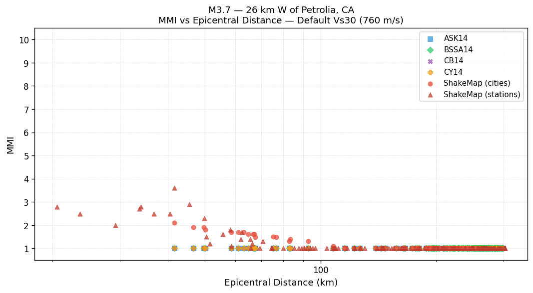 MMI vs distance — default Vs30