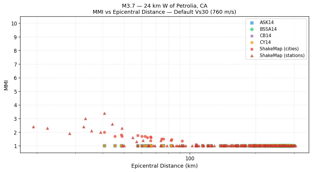 MMI vs distance — default Vs30
