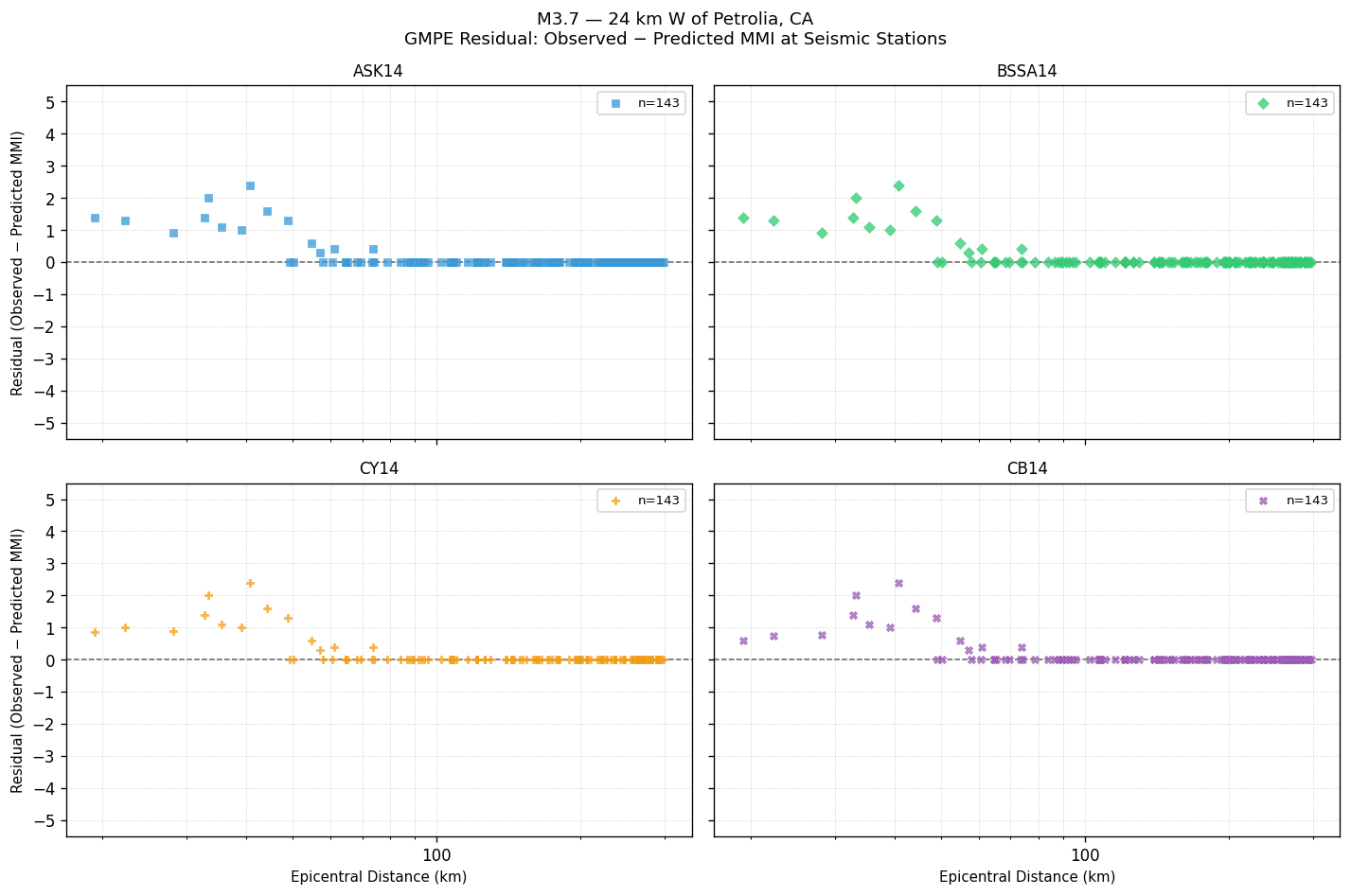GMPE residual plot