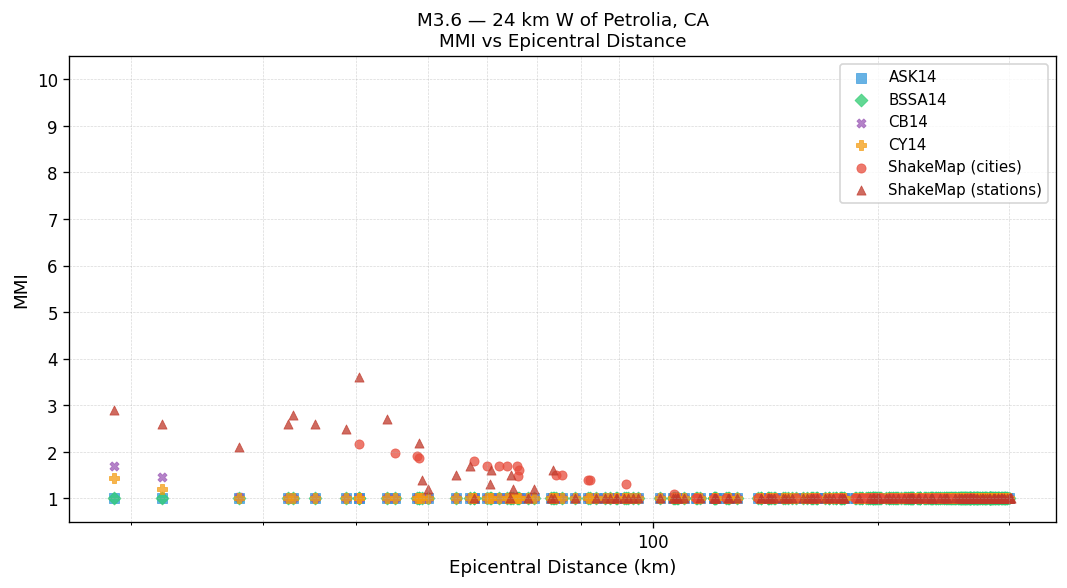 MMI vs distance — Est. Vs30