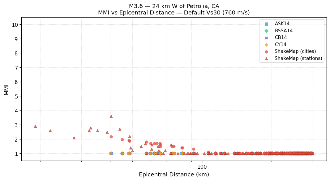 MMI vs distance — default Vs30