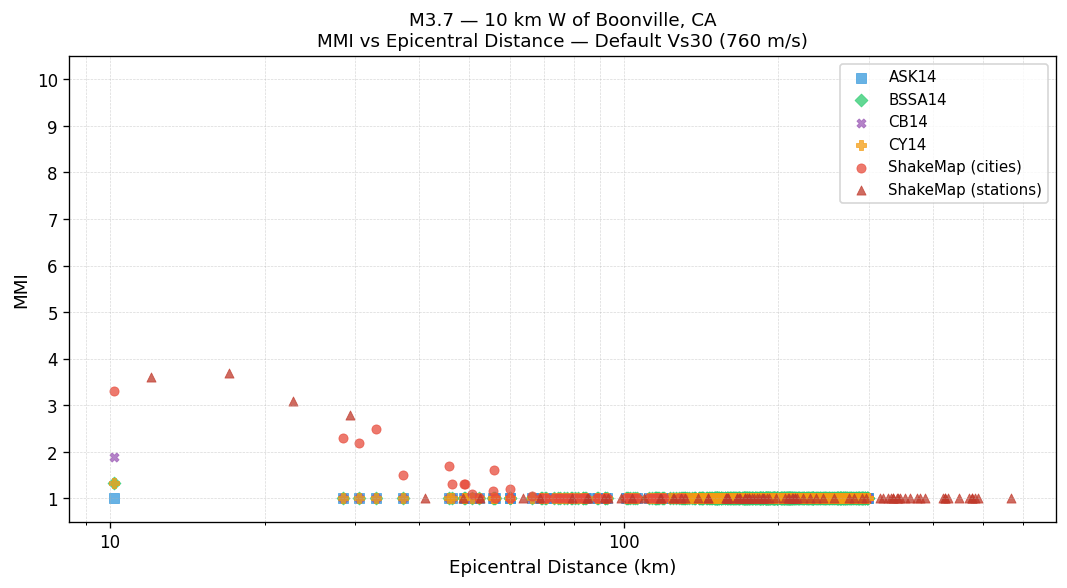 MMI vs distance — default Vs30