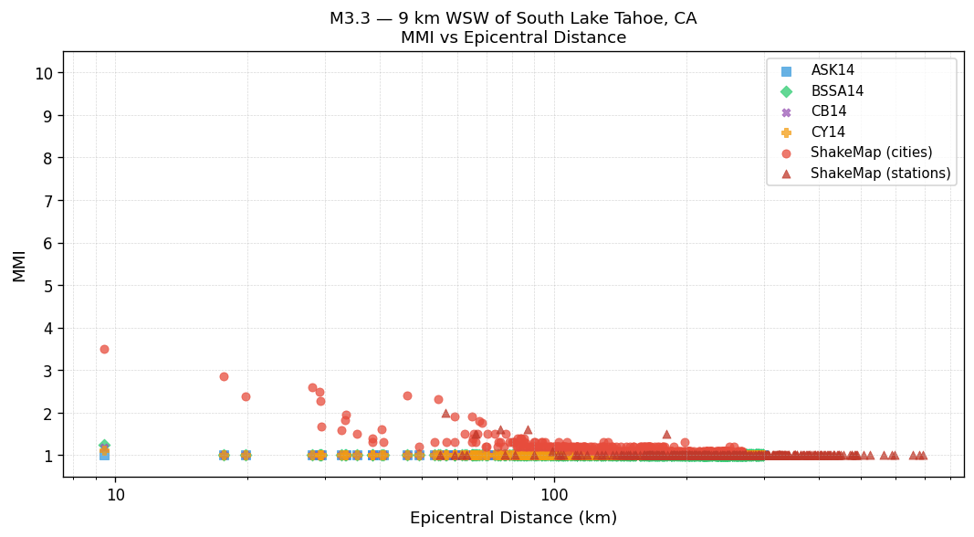 MMI vs distance — Est. Vs30