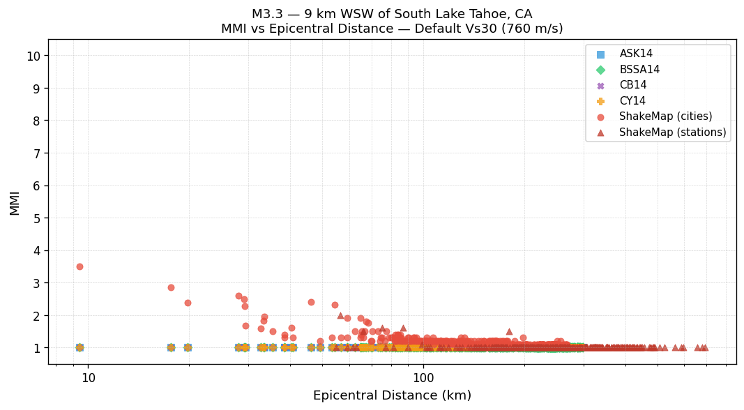 MMI vs distance — default Vs30