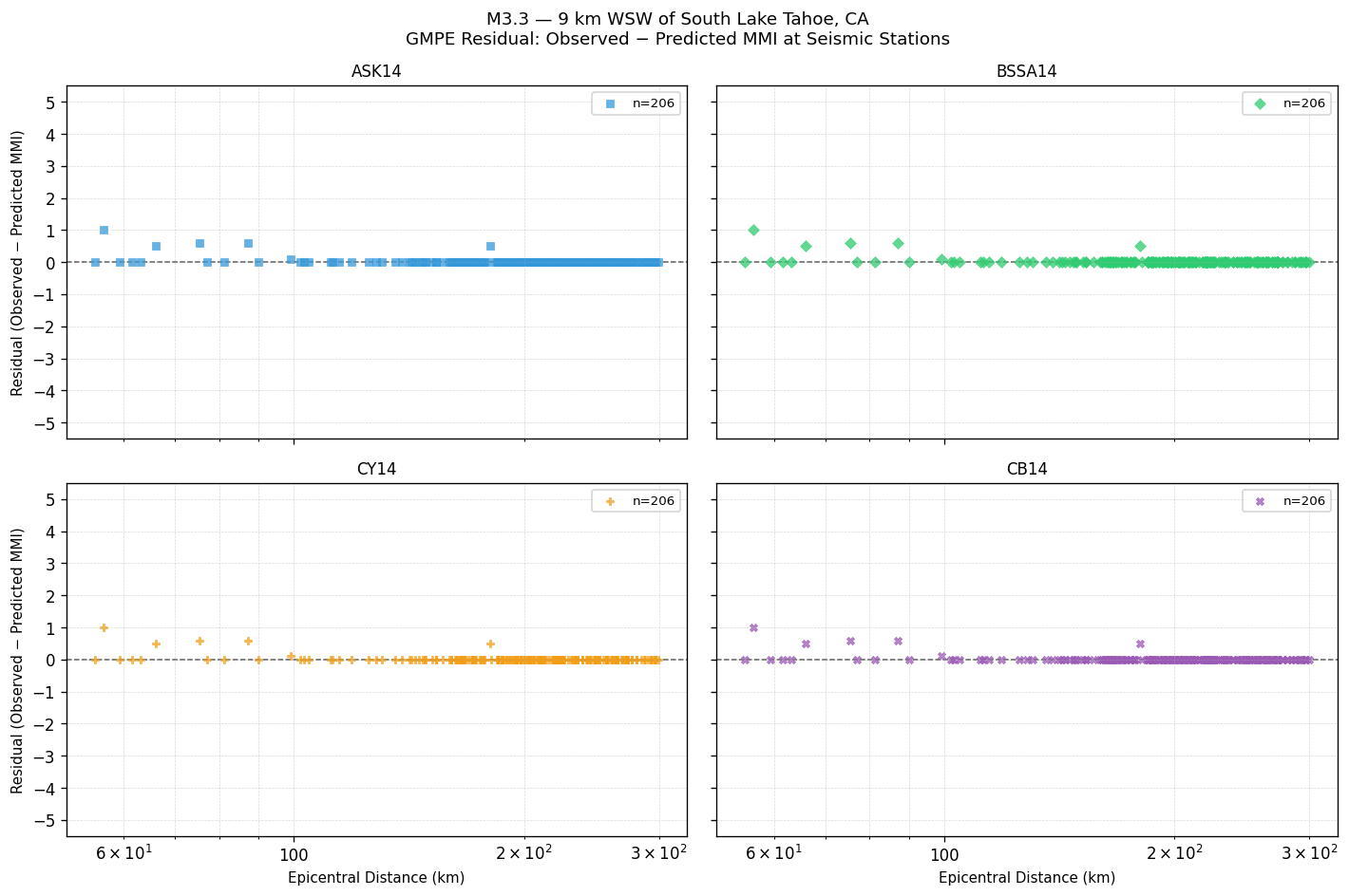 GMPE residual plot