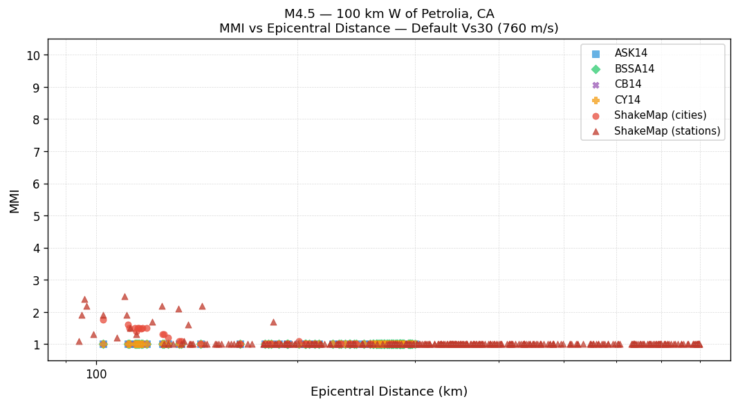 MMI vs distance — default Vs30