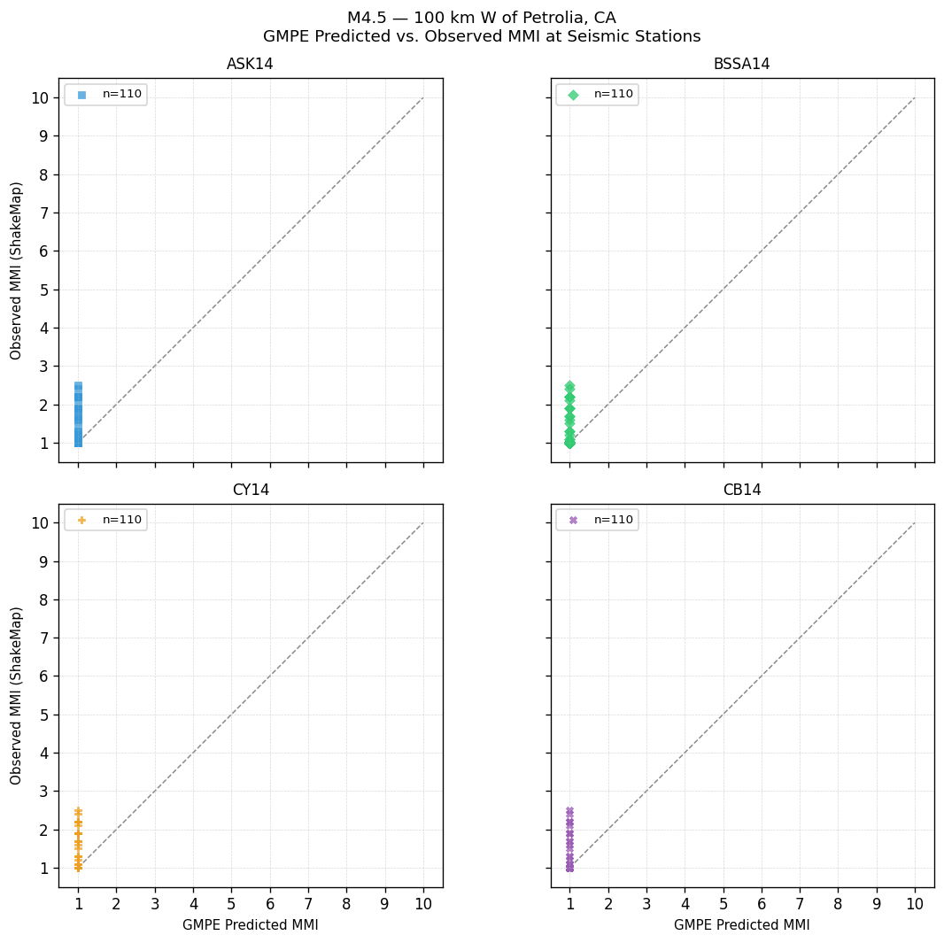 GMPE predicted vs observed scatter