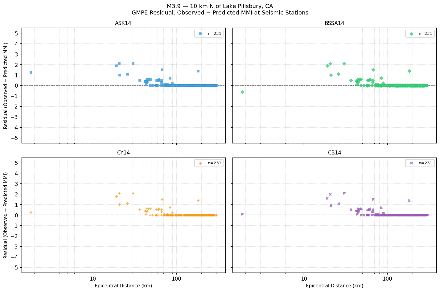 GMPE residual plot