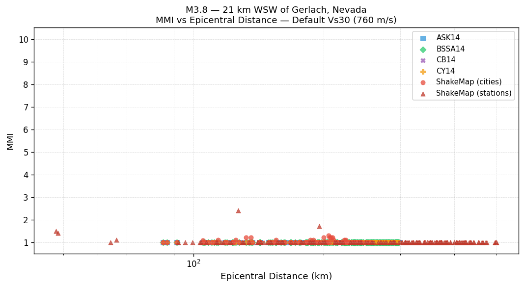 MMI vs distance — default Vs30