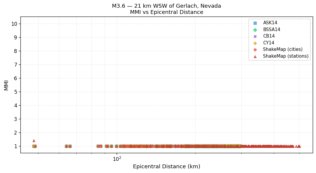MMI vs distance — site-specific Vs30