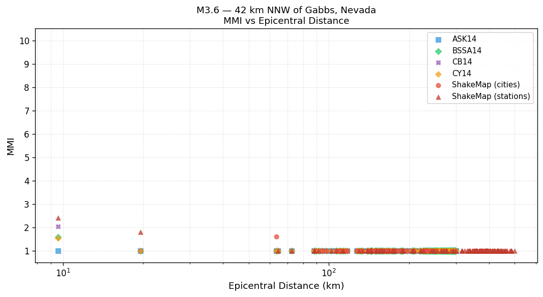 MMI vs distance — site-specific Vs30