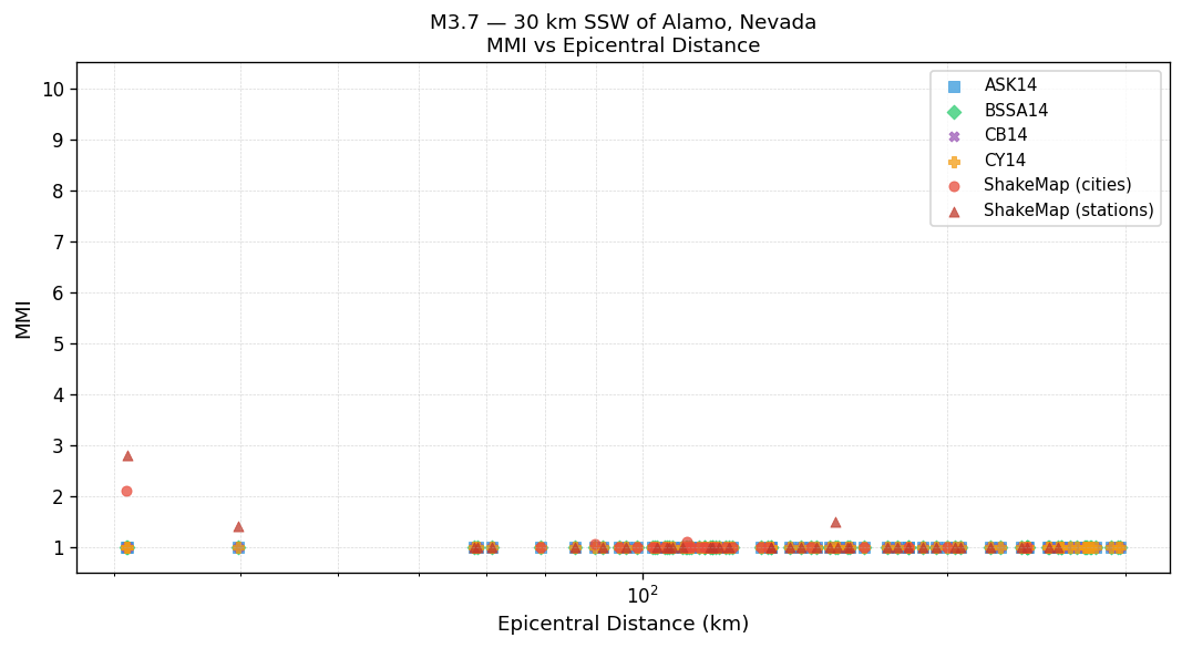MMI vs distance — site-specific Vs30