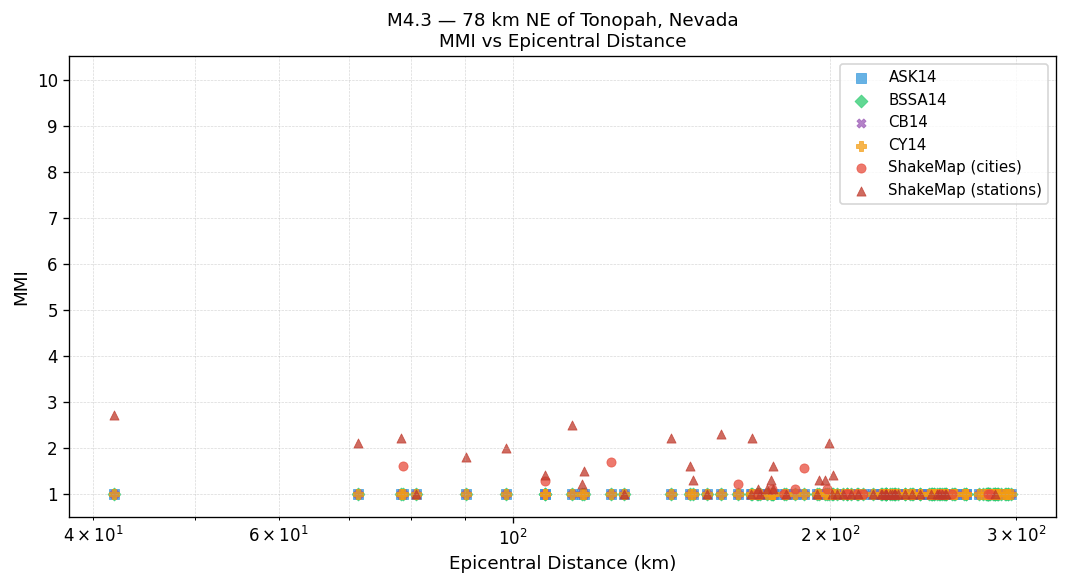 MMI vs distance — site-specific Vs30