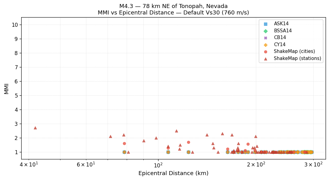 MMI vs distance — default Vs30