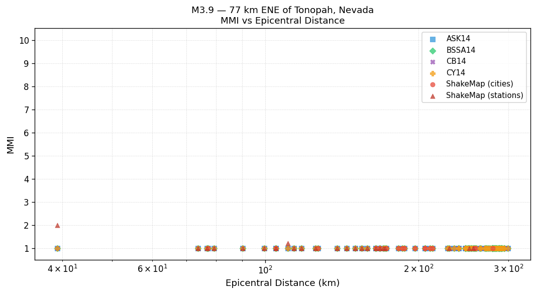 MMI vs distance — site-specific Vs30