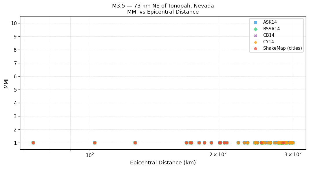 MMI vs distance — site-specific Vs30