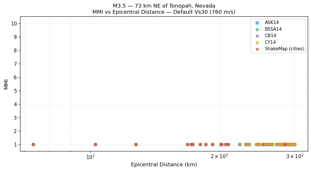 MMI vs distance — default Vs30