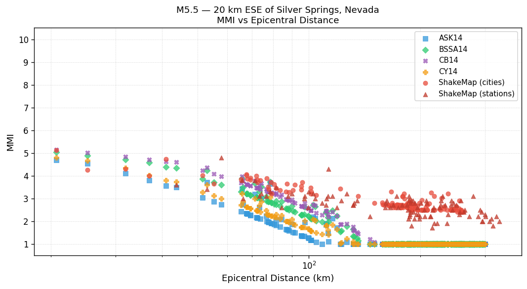 MMI vs distance — site-specific Vs30