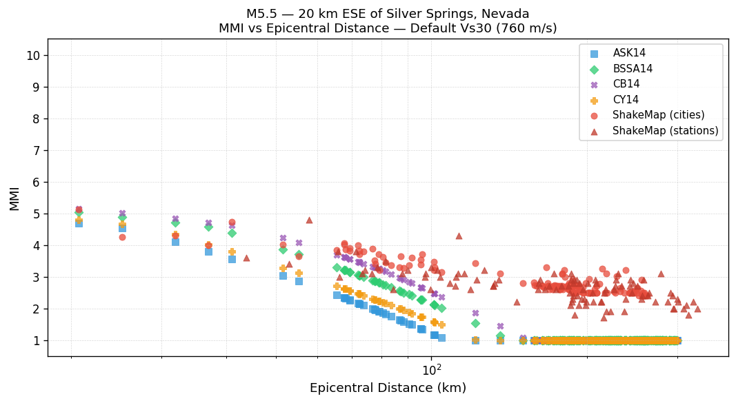 MMI vs distance — default Vs30