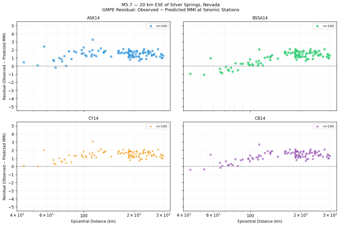 GMPE residual plot