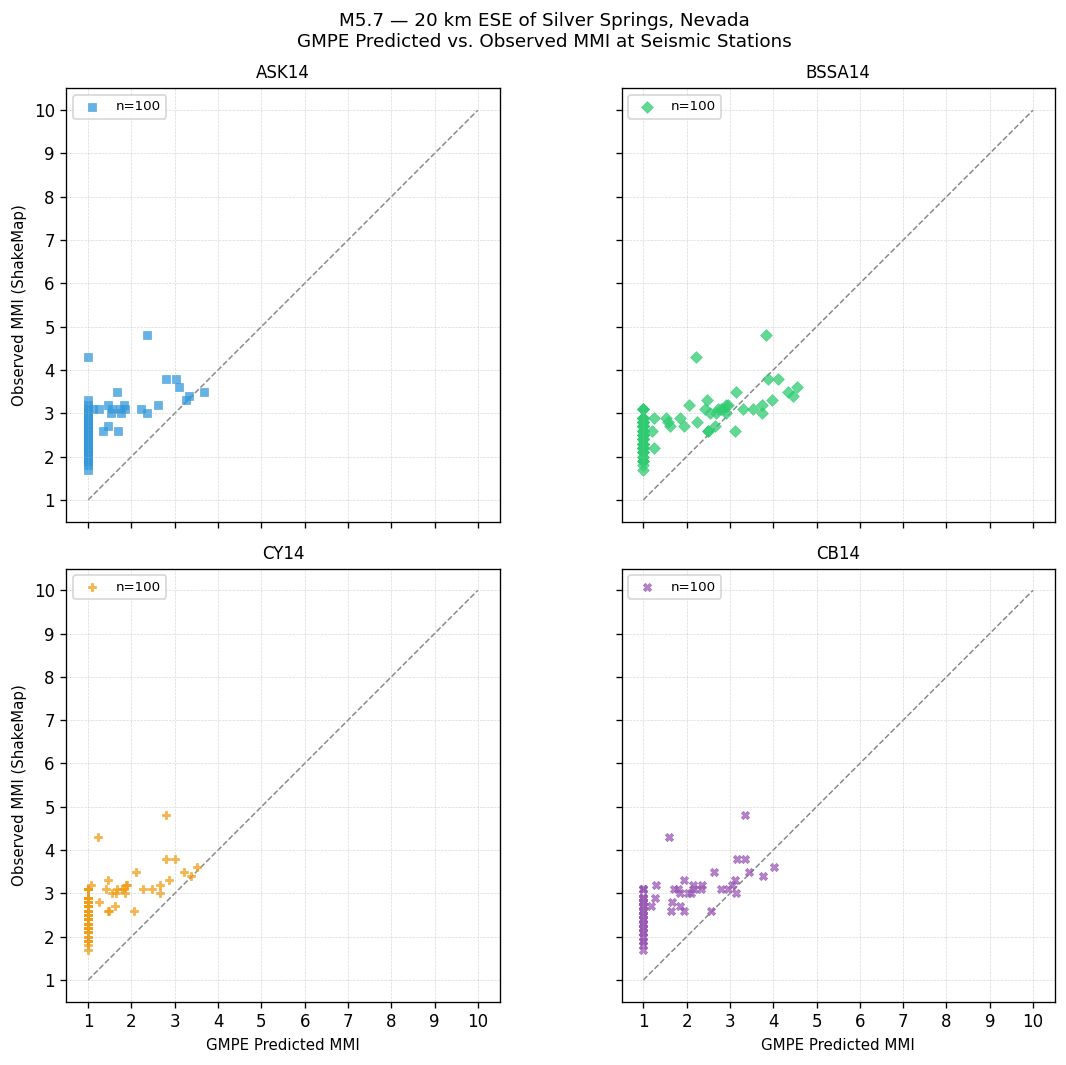 GMPE predicted vs observed scatter